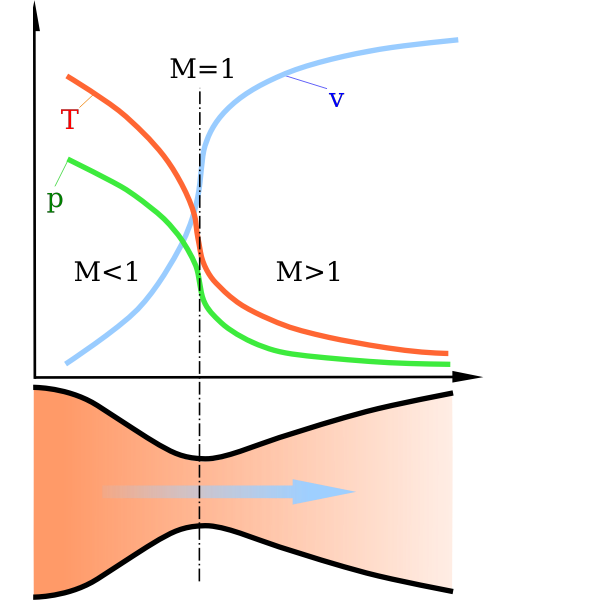 Nozzle De Laval Diagram
